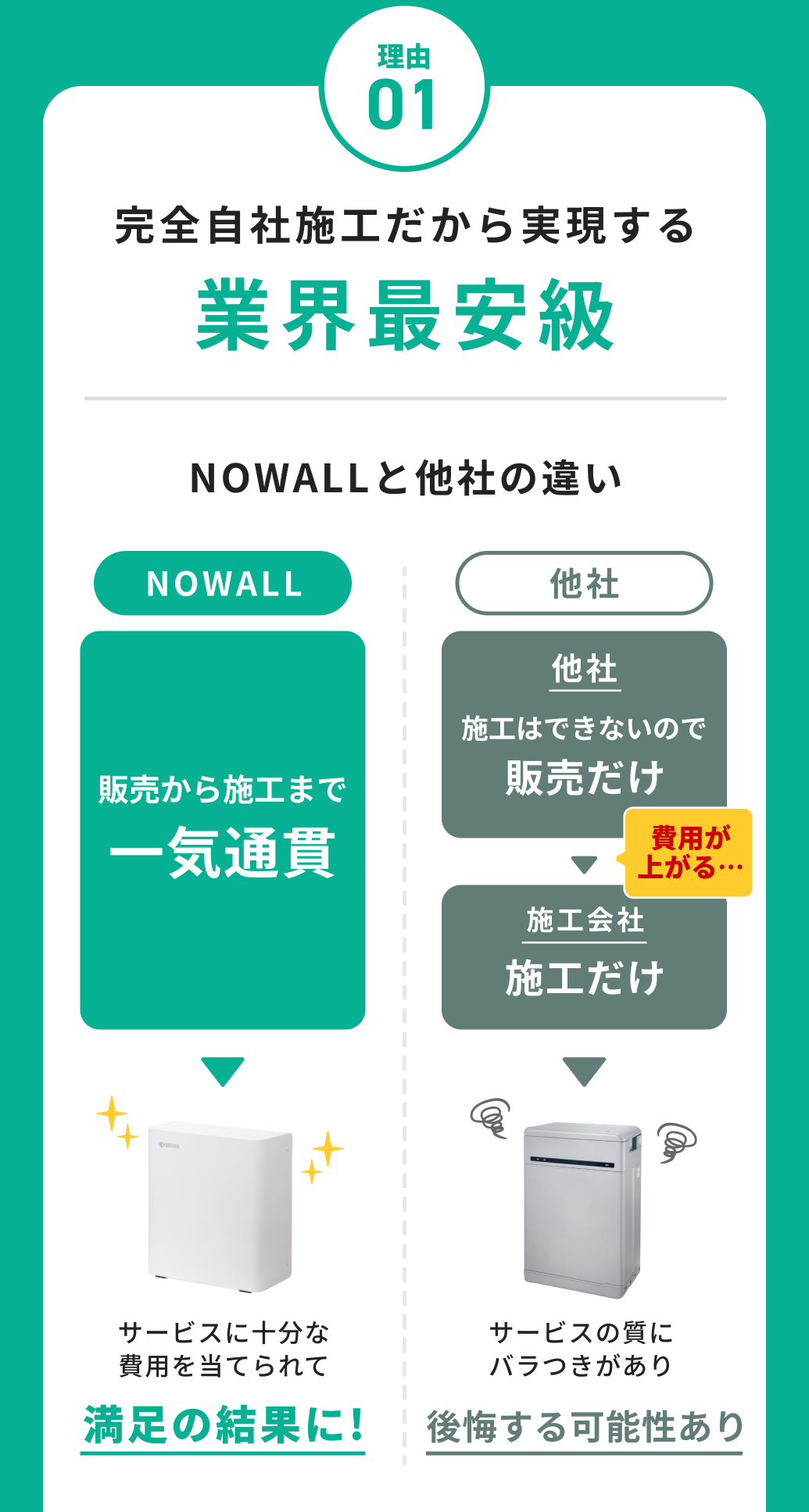 理由01 業界最安級完全自社施工だから実現する業界最安級