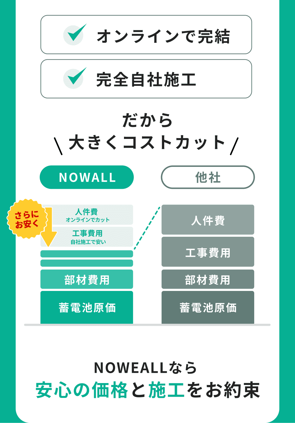 オンラインで完結 完全自社施工 だから大きくコストカット NOWEALLなら安心の価格と施工をお約束