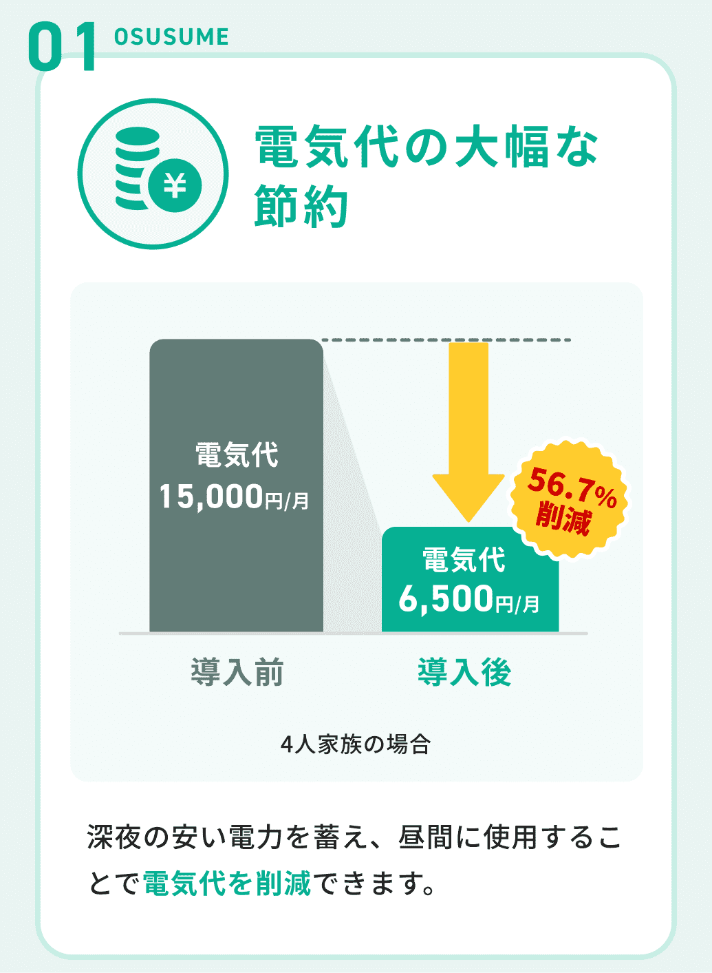 01OSUSUME 電気代の大幅な節約 深夜の安い電力を蓄え、昼間に使用することで電気代を削減できます。