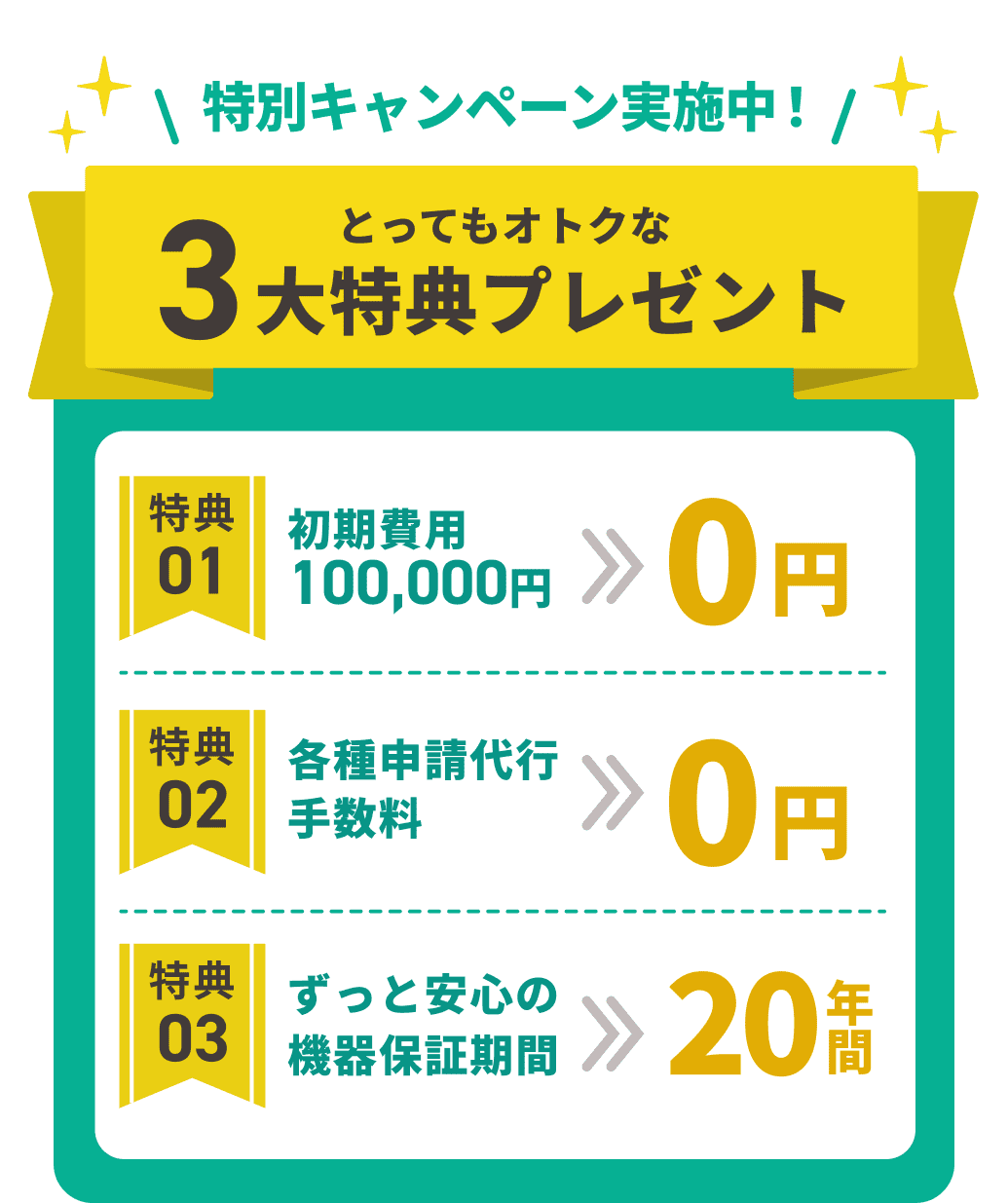 特別キャンペーン実施中！とってもオトクな3大特典プレゼント 特典01 初期費用100,000円→0円。特典02 各種申請代行手数料→0円。特典03 ずっと安心の機器保証期間→20年間